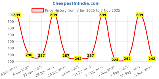 myntra.com CREEKNEST...all that you want Contemporary Hoop Earrings creeknest...all that you want Price History Graph from 3 Jun 2025 to 2 Nov 2025