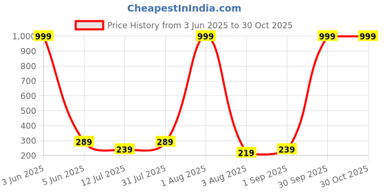 myntra.com CREEKNEST...all that you want Contemporary Hoop Earrings creeknest...all that you want Price History Graph from 3 Jun 2025 to 29 Oct 2025