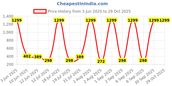 myntra.com CREEKNEST...all that you want Contemporary Hoop Earrings creeknest...all that you want Price History Graph from 3 Jun 2025 to 28 Oct 2025