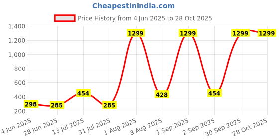 myntra.com CREEKNEST...all that you want Contemporary Hoop Earrings creeknest...all that you want Price History Graph from 4 Jun 2025 to 28 Oct 2025