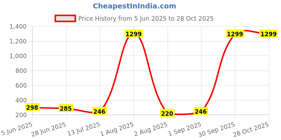 myntra.com CREEKNEST...all that you want Contemporary Hoop Earrings creeknest...all that you want Price History Graph from 5 Jun 2025 to 28 Oct 2025