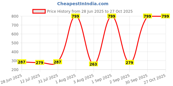 myntra.com CREEKNEST...all that you want Contemporary Hoop Earrings creeknest...all that you want Price History Graph from 28 Jun 2025 to 27 Oct 2025