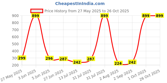 myntra.com CREEKNEST...all that you want Contemporary Jhumkas Earrings creeknest...all that you want Price History Graph from 27 May 2025 to 26 Oct 2025