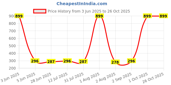 myntra.com CREEKNEST...all that you want Contemporary Jhumkas Earrings creeknest...all that you want Price History Graph from 3 Jun 2025 to 26 Oct 2025