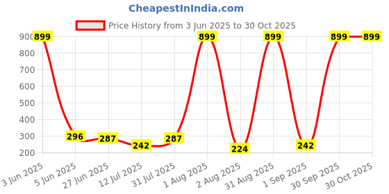 myntra.com CREEKNEST...all that you want Contemporary Jhumkas Earrings creeknest...all that you want Price History Graph from 3 Jun 2025 to 28 Oct 2025