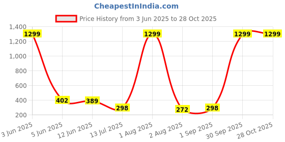 myntra.com CREEKNEST...all that you want Contemporary Studs Earrings creeknest...all that you want Price History Graph from 3 Jun 2025 to 28 Oct 2025