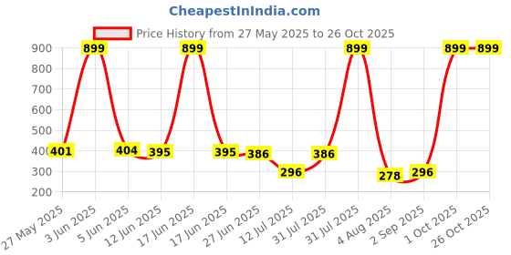 myntra.com CREEKNEST...all that you want Contemporary Studs Earrings creeknest...all that you want Price History Graph from 27 May 2025 to 26 Oct 2025