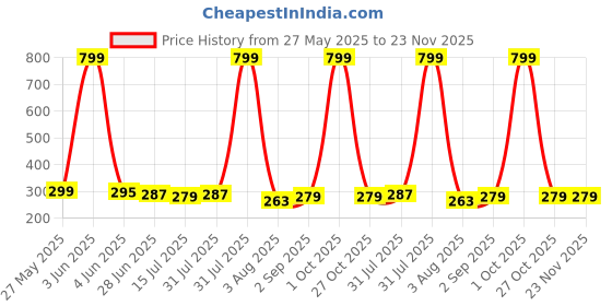 myntra.com CREEKNEST...all that you want Contemporary Studs Earrings creeknest...all that you want Price History Graph from 27 May 2025 to 23 Nov 2025