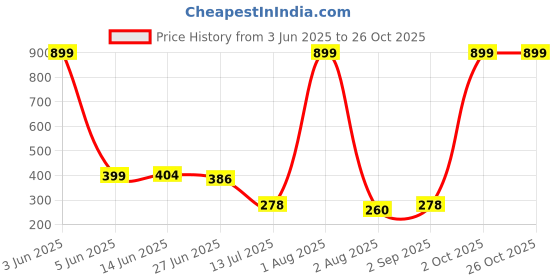 myntra.com CREEKNEST...all that you want Contemporary Studs Earrings creeknest...all that you want Price History Graph from 3 Jun 2025 to 26 Oct 2025