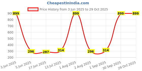 myntra.com CREEKNEST...all that you want Contemporary Studs Earrings creeknest...all that you want Price History Graph from 3 Jun 2025 to 28 Oct 2025