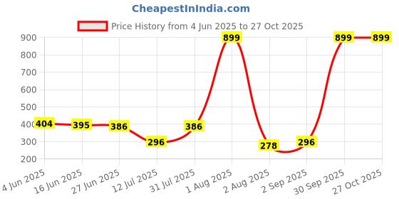 myntra.com CREEKNEST...all that you want Contemporary Studs Earrings creeknest...all that you want Price History Graph from 4 Jun 2025 to 27 Oct 2025