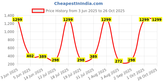 myntra.com CREEKNEST...all that you want Contemporary Studs Earrings creeknest...all that you want Price History Graph from 3 Jun 2025 to 26 Oct 2025