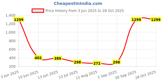 myntra.com CREEKNEST...all that you want Contemporary Studs Earrings creeknest...all that you want Price History Graph from 3 Jun 2025 to 28 Oct 2025