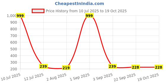 myntra.com CREEKNEST...all that you want Multi Hair Accessory creeknest...all that you want Price History Graph from 10 Jul 2025 to 18 Oct 2025