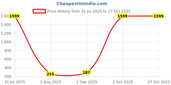 myntra.com CREEKNEST...all that you want Women Gold Earrings creeknest...all that you want Price History Graph from 31 Jul 2025 to 27 Oct 2025