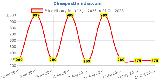 myntra.com CREEKNEST...all that you want Women Gold Hair Accessory creeknest...all that you want Price History Graph from 12 Jul 2025 to 21 Oct 2025