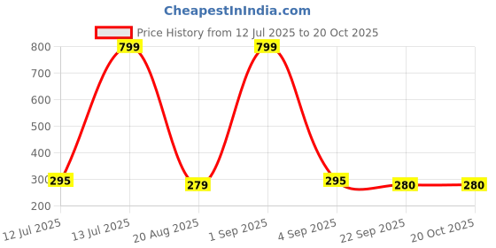 myntra.com CREEKNEST...all that you want Women Multi Hair Accessory creeknest...all that you want Price History Graph from 12 Jul 2025 to 20 Oct 2025