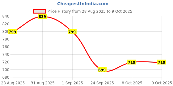 myntra.com CREEPER Ethnic Motifs Embroidered Straight Kurta With Trousers & Dupatta creeper Price History Graph from 28 Aug 2025 to 9 Oct 2025