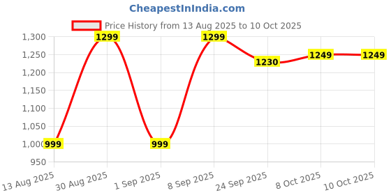 myntra.com CREEPER Floral Yoke Design Round Neck A-Line Kurta With Trousers & Dupatta creeper Price History Graph from 13 Aug 2025 to 9 Oct 2025