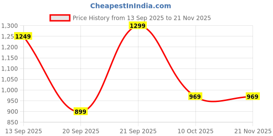 myntra.com CREEPER Floral Yoke Design V-Neck Thread Work Straight Kurta With Palazzos & Dupatta creeper Price History Graph from 13 Sep 2025 to 21 Nov 2025