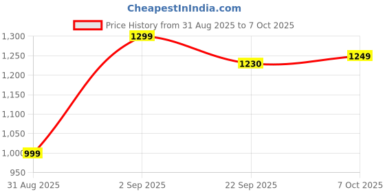 myntra.com CREEPER Geometric Embroidered Mandarin Collar Beads & Stones Kurta With Trousers & Dupatta creeper Price History Graph from 31 Aug 2025 to 7 Oct 2025