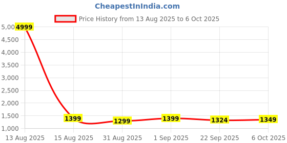 myntra.com CREEPER Women Embroidered Thread Work Kurta with Palazzos & Dupatta creeper Price History Graph from 13 Aug 2025 to 6 Oct 2025