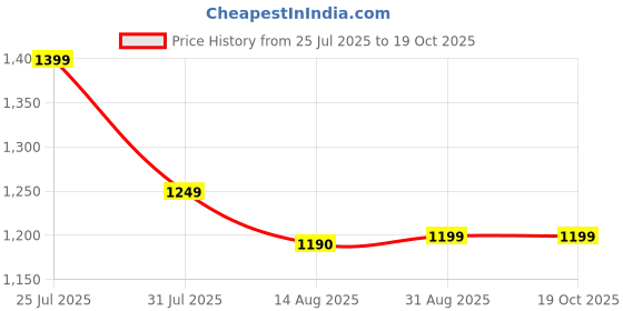 myntra.com CREEPER Women Ethnic Motifs Embroidered Anarkali Kurta with Trousers & Dupatta creeper Price History Graph from 25 Jul 2025 to 17 Oct 2025