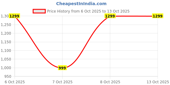 myntra.com CREEPER Women Ethnic Motifs Embroidered Kurta with Trousers & Dupatta creeper Price History Graph from 6 Oct 2025 to 12 Oct 2025
