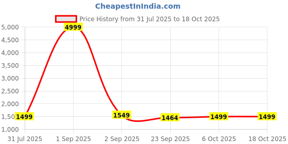 myntra.com CREEPER Women Ethnic Motifs Embroidered Sequinned Kurta with Trousers & Dupatta creeper Price History Graph from 31 Jul 2025 to 18 Oct 2025