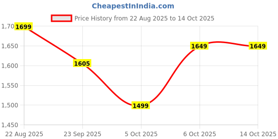 myntra.com CREEPER Women Ethnic Motifs Printed A-Line Kurta with Trousers & Dupatta creeper Price History Graph from 22 Aug 2025 to 13 Oct 2025