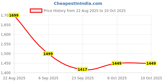 myntra.com CREEPER Women Ethnic Motifs Printed Anarkali Kurta with Trousers & Dupatta creeper Price History Graph from 22 Aug 2025 to 10 Oct 2025