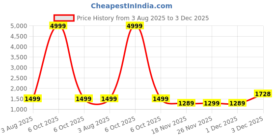 myntra.com CREEPER Women Floral Embroidered Anarakli Thread Work Kurta With Trousers & Dupatta creeper Price History Graph from 3 Aug 2025 to 1 Dec 2025