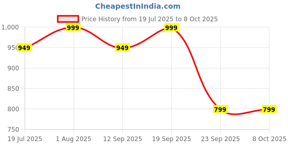 myntra.com CREEPER Women Floral Embroidered Regular Kurta with Trousers & With Dupatta creeper Price History Graph from 19 Jul 2025 to 8 Oct 2025