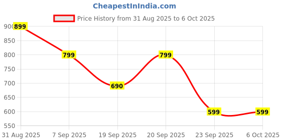 myntra.com CREEPER Women Floral Printed A-Line Kurta with Trouser & Dupatta creeper Price History Graph from 31 Aug 2025 to 6 Oct 2025