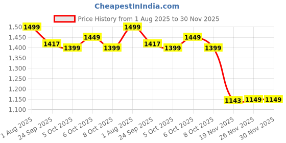 myntra.com CREEPER Women Floral Printed Kurta with Trousers & Dupatta creeper Price History Graph from 1 Aug 2025 to 30 Nov 2025