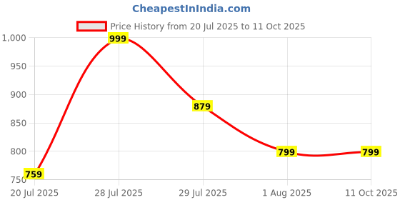 myntra.com CREEPER Women Solid Regular Kurta with Trousers With Dupatta creeper Price History Graph from 20 Jul 2025 to 11 Oct 2025