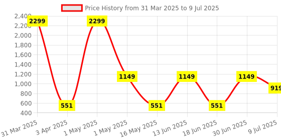 myntra.com CREEVA 3 Pcs Brown 545 GSM Pure Cotton Towels creeva Price History Graph from 31 Mar 2025 to 9 Jul 2025