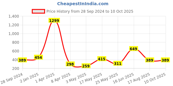 myntra.com Creeva 5 Pieces Brown Quilted Dupion Silk Square Cushion Covers creeva Price History Graph from 28 Sep 2024 to 9 Oct 2025