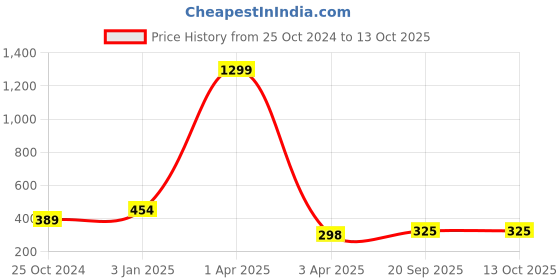 myntra.com Creeva 5 Pieces Gold-Toned Quilted Dupion Silk Square Cushion Covers creeva Price History Graph from 25 Oct 2024 to 12 Oct 2025