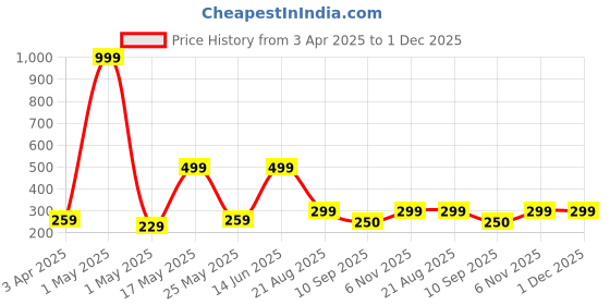 myntra.com Creeva 5 Pieces Maroon Square Cushion Covers creeva Price History Graph from 3 Apr 2025 to 1 Dec 2025