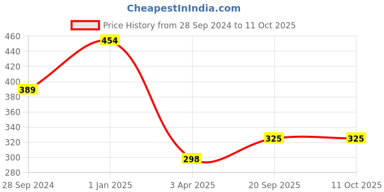 myntra.com Creeva 5 Pieces Pink Quilted Dupion Silk Square Cushion Covers creeva Price History Graph from 28 Sep 2024 to 10 Oct 2025