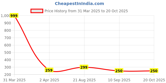 myntra.com Creeva 5 Pieces Pink Square Cushion Covers creeva Price History Graph from 31 Mar 2025 to 20 Oct 2025