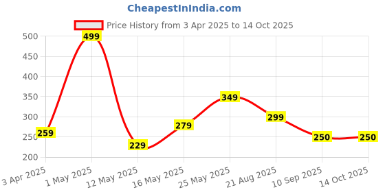 myntra.com Creeva 5 Pieces Rust Brown Square Cushion Covers creeva Price History Graph from 3 Apr 2025 to 13 Oct 2025