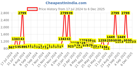 myntra.com Creeva Adults Cotton Bath Robe creeva Price History Graph from 17 Jul 2024 to 5 Dec 2025
