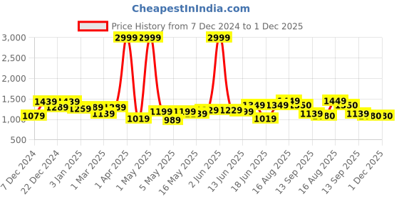 myntra.com Creeva Animal Printed Terry Cotton Bath Robe creeva Price History Graph from 7 Dec 2024 to 30 Nov 2025