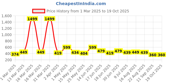myntra.com Creeva Bath Robe creeva Price History Graph from 1 Mar 2025 to 17 Oct 2025