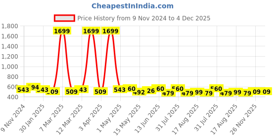 myntra.com Creeva Belted Knee Length Terry Bath Robe creeva Price History Graph from 9 Nov 2024 to 3 Dec 2025