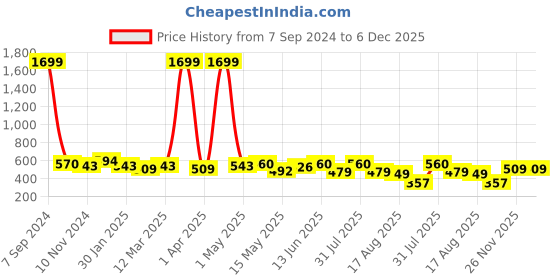 myntra.com Creeva Belted Knee Length Terry Bath Robe creeva Price History Graph from 7 Sep 2024 to 5 Dec 2025