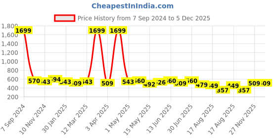 myntra.com Creeva Belted Knee Length Terry Bath Robe creeva Price History Graph from 7 Sep 2024 to 5 Dec 2025