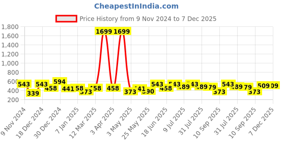 myntra.com Creeva Belted Knee Length Terry Cotton Bath Robe creeva Price History Graph from 9 Nov 2024 to 7 Dec 2025
